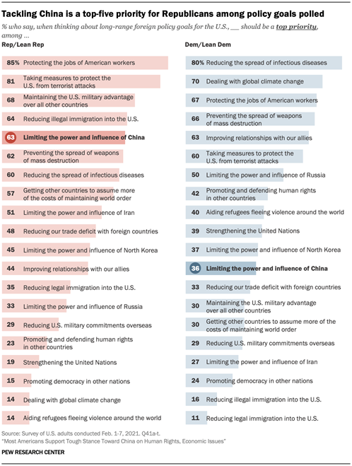 Tackling China is a top-five priority for Republicans among policy goals polled