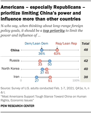 Americans  especially Republicans prioritize limiting Chinas power and influence more than other countries 