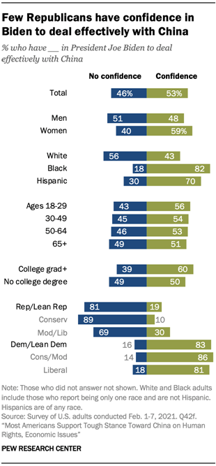 Few Republicans have confidence in Biden to deal effectively with China