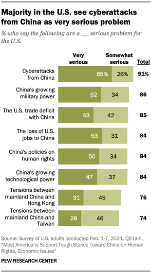 Majority in the U.S. see cyberattacks from China as very serious problem