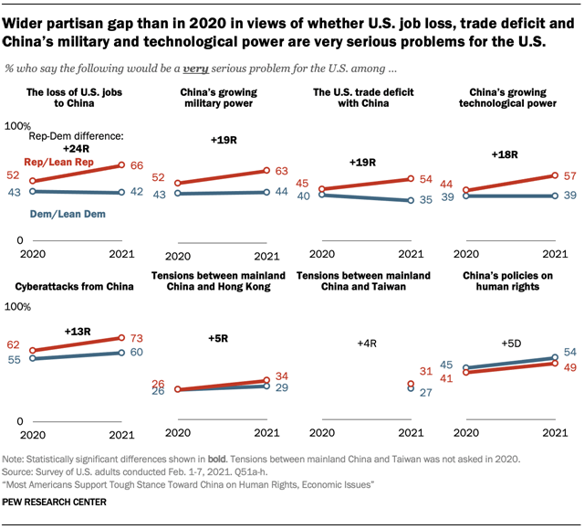 Wider partisan gap than in 2020 in views of whether U.S. job loss, trade deficit and Chinas military and technological power are very serious problems for the U.S. 