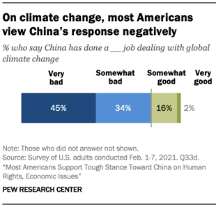 On climate change, most Americans view Chinas response negatively 