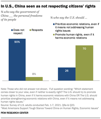 In U.S., China seen as not respecting citizens rights