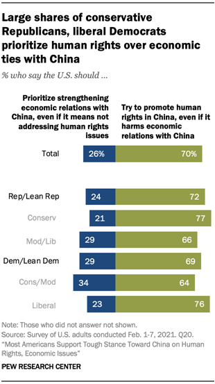 Large shares of conservative Republicans, liberal Democrats prioritize human rights over economic ties with China 