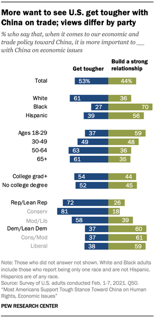 More want to see U.S. get tougher with China on trade; views differ by party