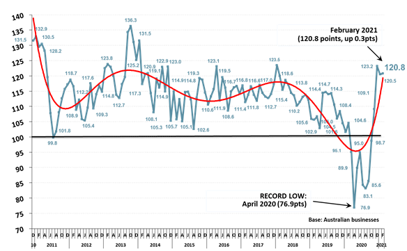 https://www.roymorgan.com/~/media/files/morgan%20poll/2020s/2021/march/8652-c1.png?la=en