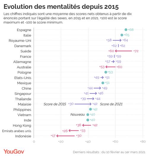 https://d25d2506sfb94s.cloudfront.net/r/66/Gender%20equality%202021%20toplines%20FR-01.png