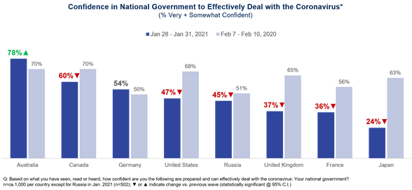 Confidence in National Government to Effectively Deal with the Coronavirus