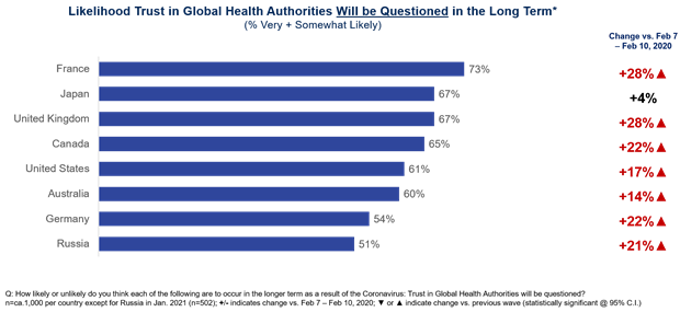 Likelihood Trust in Global Health Authorities Will be Questioned in the Long Term