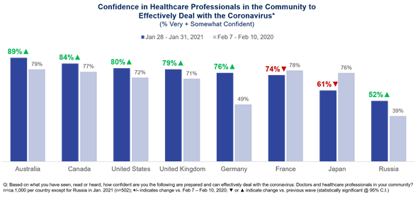 Confidence in Healthcare Professionals in the Community to Effectively Deal with the Coronavirus