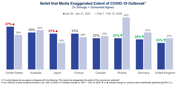 Belief that Media Exaggerated Extent of COVID-19 Outbreak