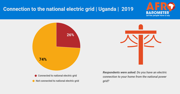 https://afrobarometer.org/sites/default/files/connection-to-the-national-electric-grid-or-uganda-or-2019_.png