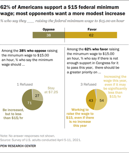 https://www.pewresearch.org/wp-content/uploads/2021/04/FT_21.04.20_MinimumWage_01c.png?w=420