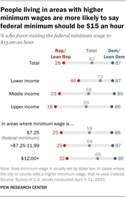 https://www.pewresearch.org/wp-content/uploads/2021/04/FT_21.04.20_MinimumWage_03c.png?w=310