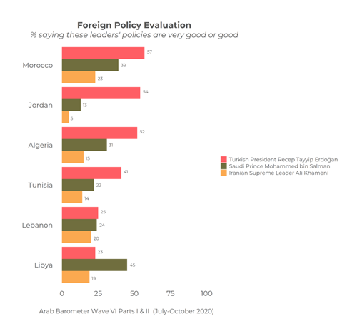 https://www.arabbarometer.org/wp-content/uploads/Q725_MENA_LEADERS_GRID_COMPARATIVE-1230x1135.png