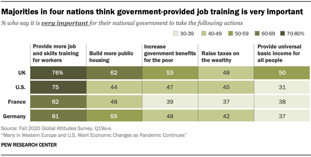 Majorities in four nations think government-provided job training is very important