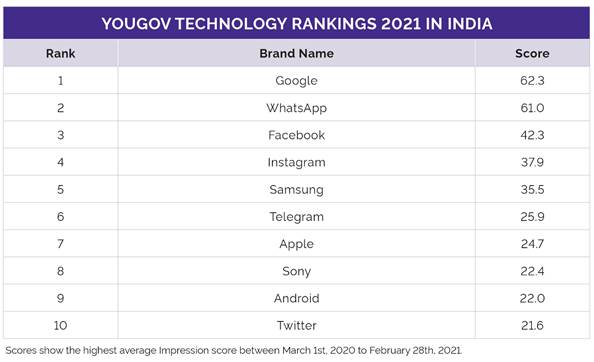 https://d25d2506sfb94s.cloudfront.net/cumulus_uploads/inlineimage/2021-04-27/India%20tech%20rankings%20chart%201.png