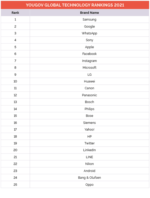 https://d25d2506sfb94s.cloudfront.net/cumulus_uploads/inlineimage/2021-04-27/global%20tech%202021%20rankings%20chart%202.png