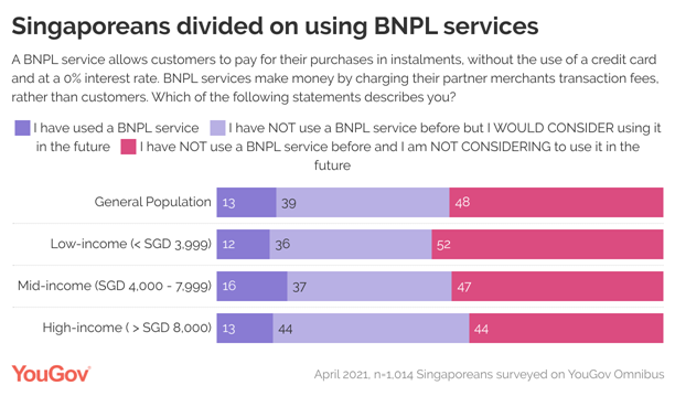 https://docs.cdn.yougov.com/2uaald9nah/C7PKq-singaporeans-divided-on-using-bnpl-services%20(1).png