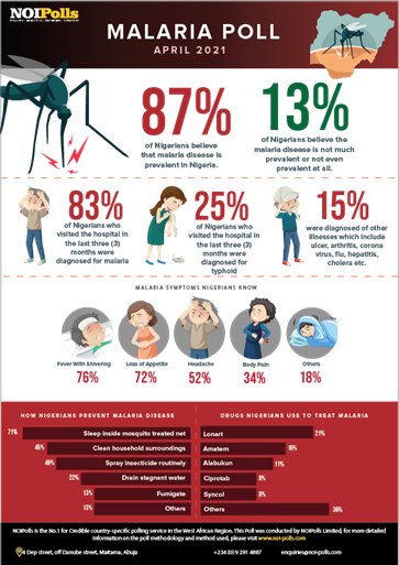 https://noi-polls.com/wp-content/uploads/2021/04/malaria-poll-edt.png