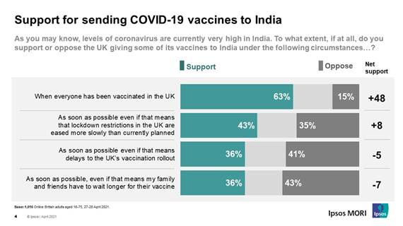 Support for sending COVID-19 vaccines to India - Ipsos MORI