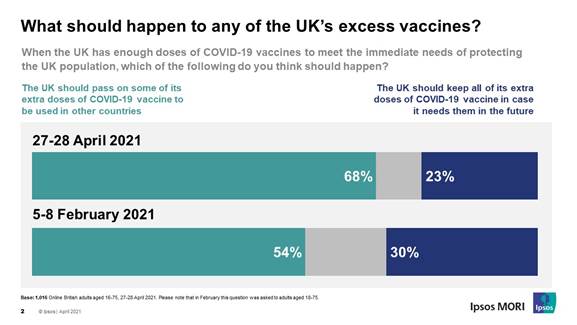 What should happen to any of the UKs excess vaccines? Ipsos MORI