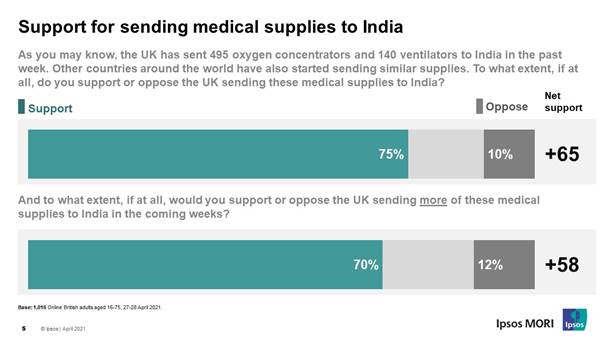 Support for sending medical supplies to India - Ipsos MORI