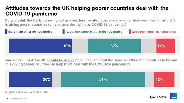 Attitudes towards the UK helping poorer countries deal with the COVID-19 pandemic - Ipsos MORI