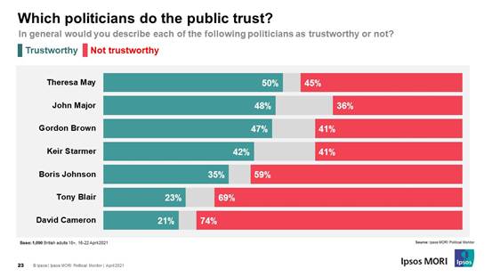 Trust in past PMs