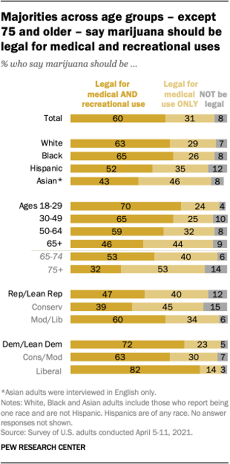 Majorities across age groups  except 75 and older  say marijuana should be legal for medical and recreational uses