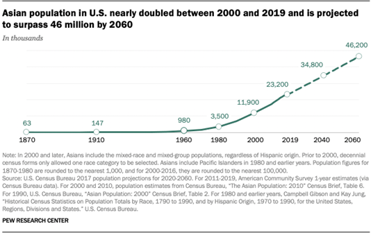 Asian population in U.S. nearly doubled between 2000 and 2019 and is projected to surpass 46 million by 2060