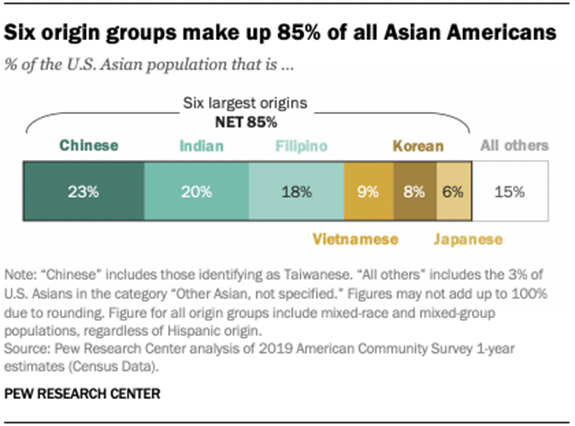 Six origin groups make up 85% of all Asian Americans