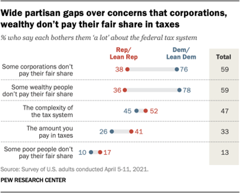 Wide partisan gaps over concerns that corporations, wealthy dont pay their fair share in taxes