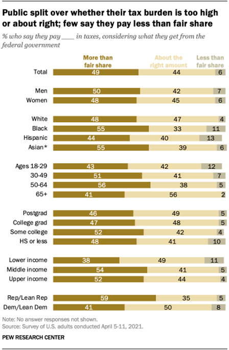 Public split over whether their tax burden is too high or about right; few say they pay less than fair share