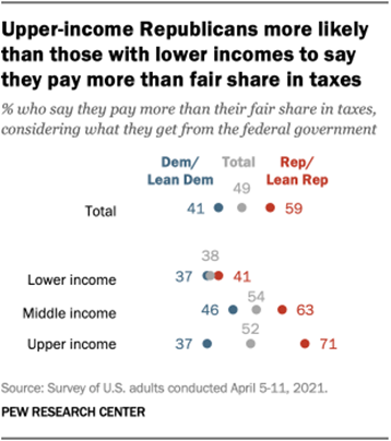 Upper-income Republicans more likely than those with lower incomes to say they pay more than fair share in taxes