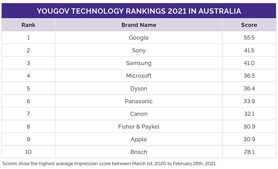 https://docs.cdn.yougov.com/jszl2ejnzk/YouGov-Technology-Rankings-2021-Top-Ranked-au.png