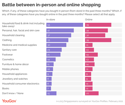 https://docs.cdn.yougov.com/e37hppdn6d/SG%20retail%201.png