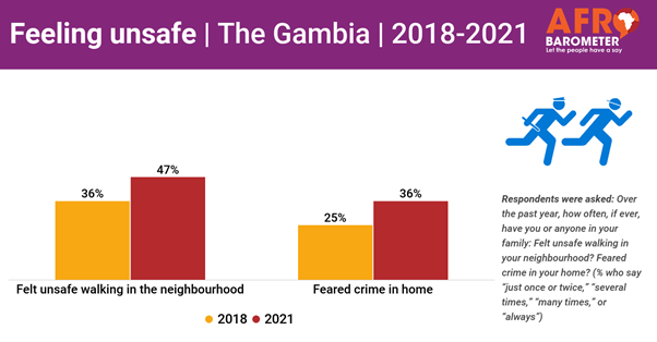 https://afrobarometer.org/sites/default/files/gam-feeling-unsafe-2017-2020.png