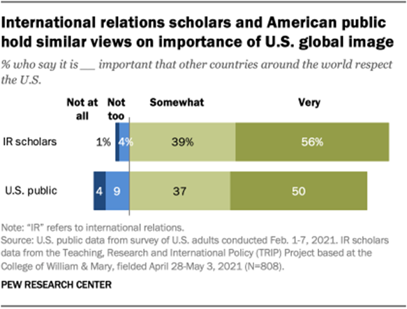 International relations scholars and American public hold similar views on importance of U.S. global image