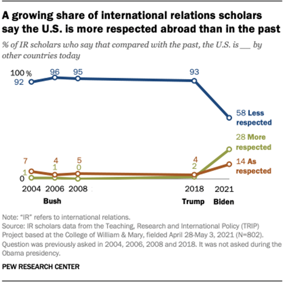 A growing share of international relations scholars say the U.S. is more respected abroad than in the past