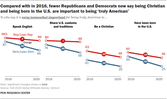 Compared with in 2016, fewer Republicans and Democrats now say being Christian and being born in the U.S. are important to being truly American 