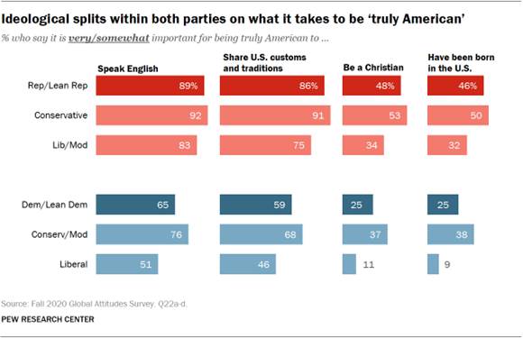 Ideological splits within both parties on what it takes to be truly American