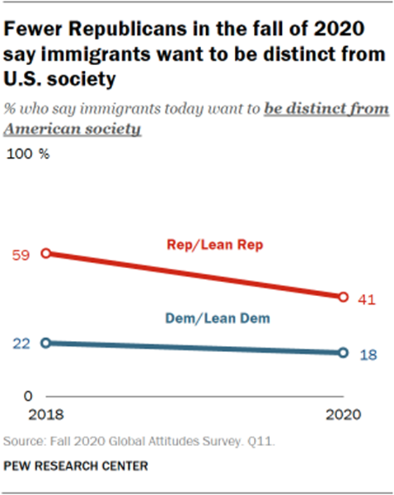 Fewer Republicans in the fall of 2020 say immigrants want to be distinct from U.S. society