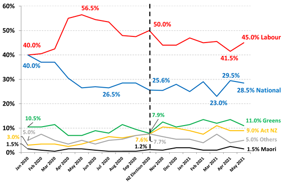 https://www.roymorgan.com/~/media/files/morgan%20poll/2020s/2021/may/8719-c1.png?la=en