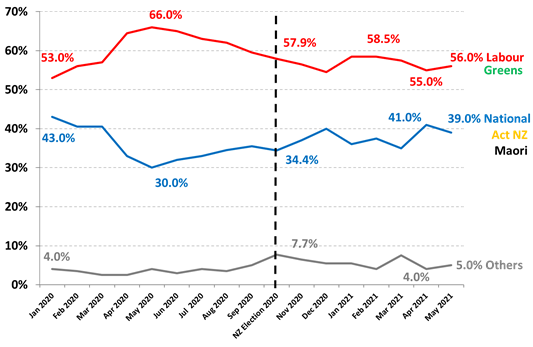 https://www.roymorgan.com/~/media/files/morgan%20poll/2020s/2021/may/8719-c2.png?la=en