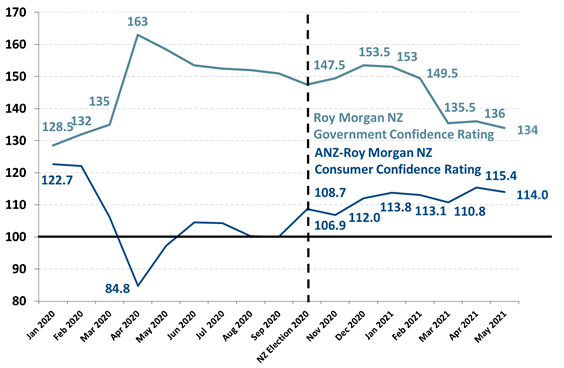 https://www.roymorgan.com/~/media/files/morgan%20poll/2020s/2021/may/8719-c3.png?la=en