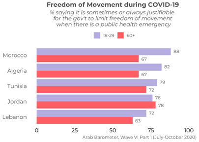 https://www.arabbarometer.org/wp-content/uploads/Q8COVID19_3_Age.png