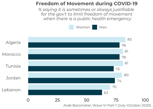 https://www.arabbarometer.org/wp-content/uploads/Q8COVID19_3_Gender.png