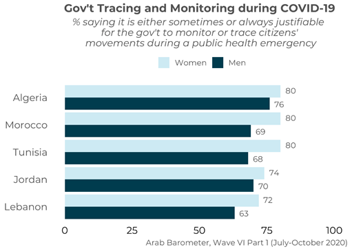 https://www.arabbarometer.org/wp-content/uploads/Q8COVID19_5_Gender.png