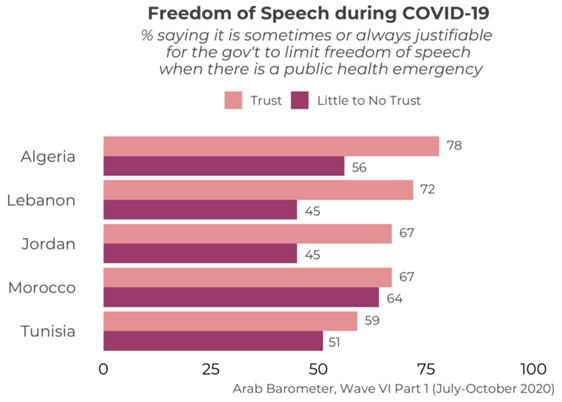 https://www.arabbarometer.org/wp-content/uploads/Q8COVID19_2_Trust-740x529.png